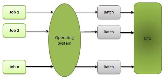 batch production examples